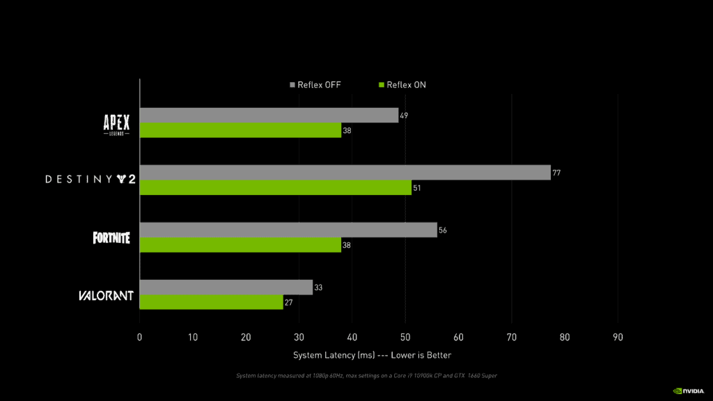 games system latency measure with Reflex on