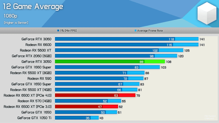 Best Budget Graphics Cards For Gaming [Guide] - GPU Mag