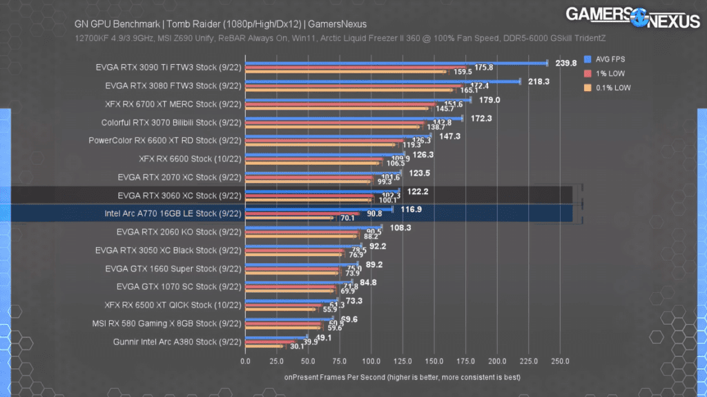 Intel Arc A770 in Tomb Raider