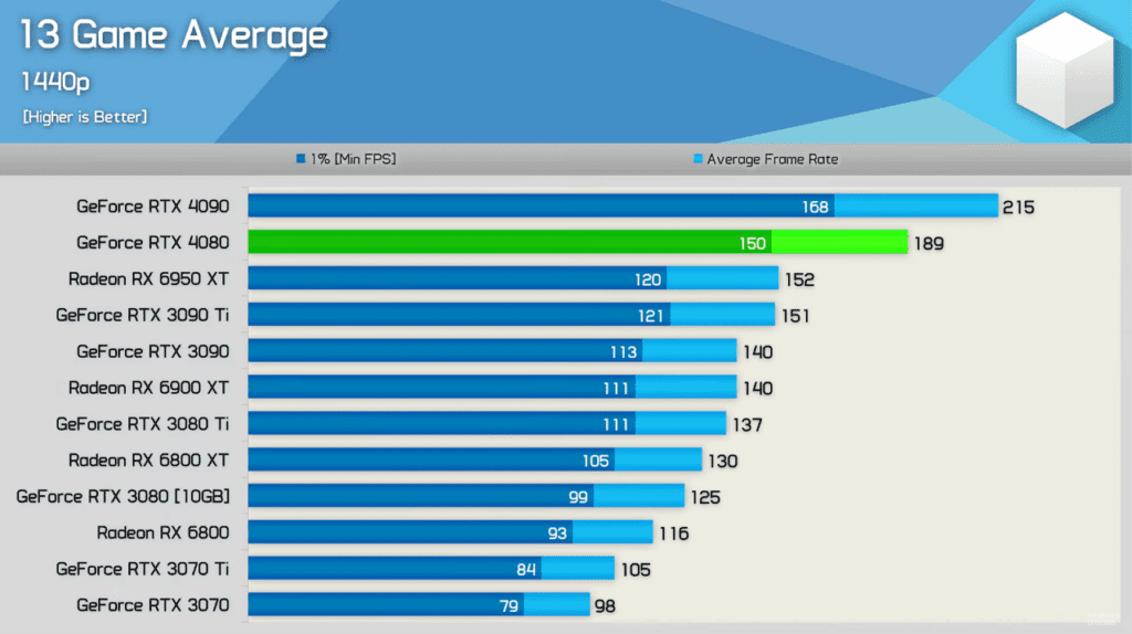 RTX 4080 13 Média do jogo em 1440p