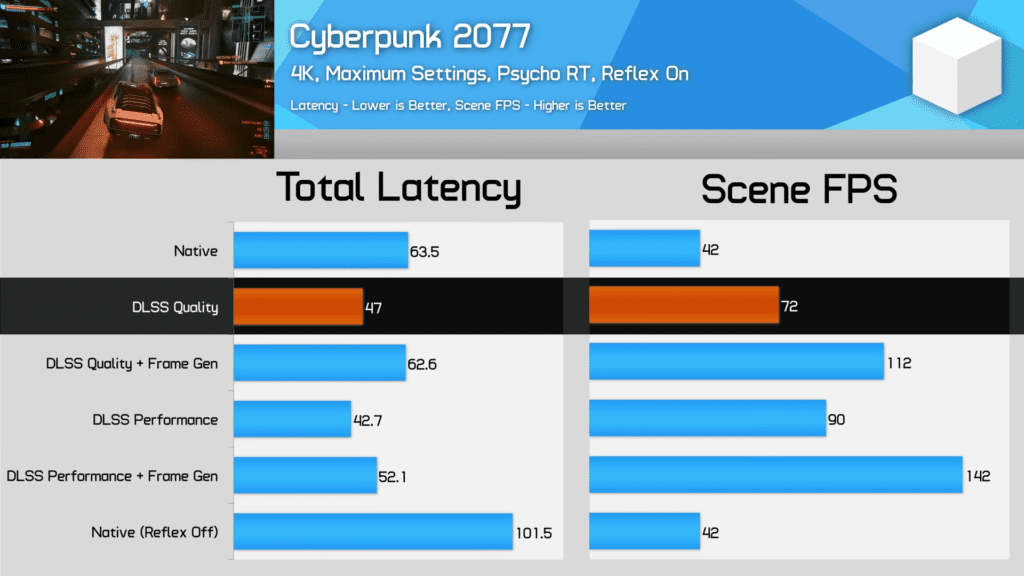DLSS 3 Frame Generation in game performance and latency