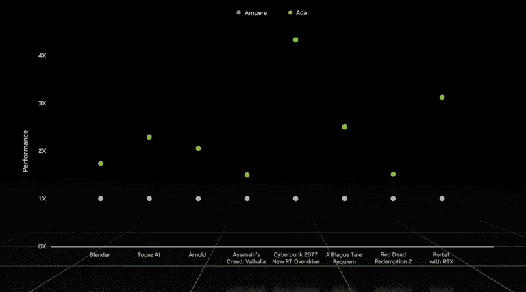 NVIDIA RTX 4000 Mobile GPUs Game Performance Chart
